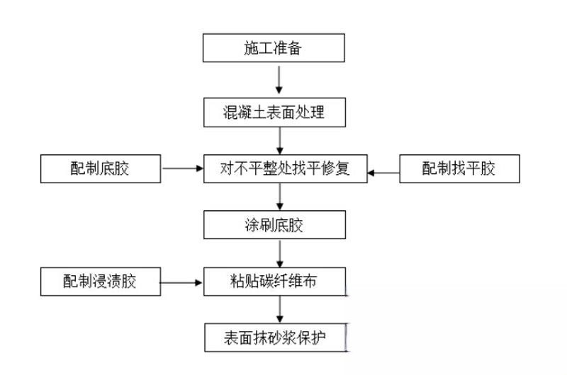 宏伟碳纤维加固的优势以及使用方法